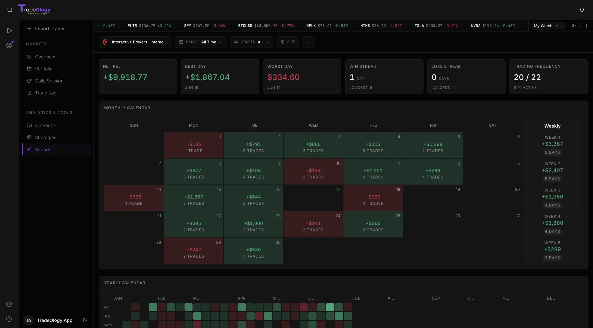 TradeOlogy trading calendar with a monthly profit-and-loss heatmap and a yearly heatmap of results