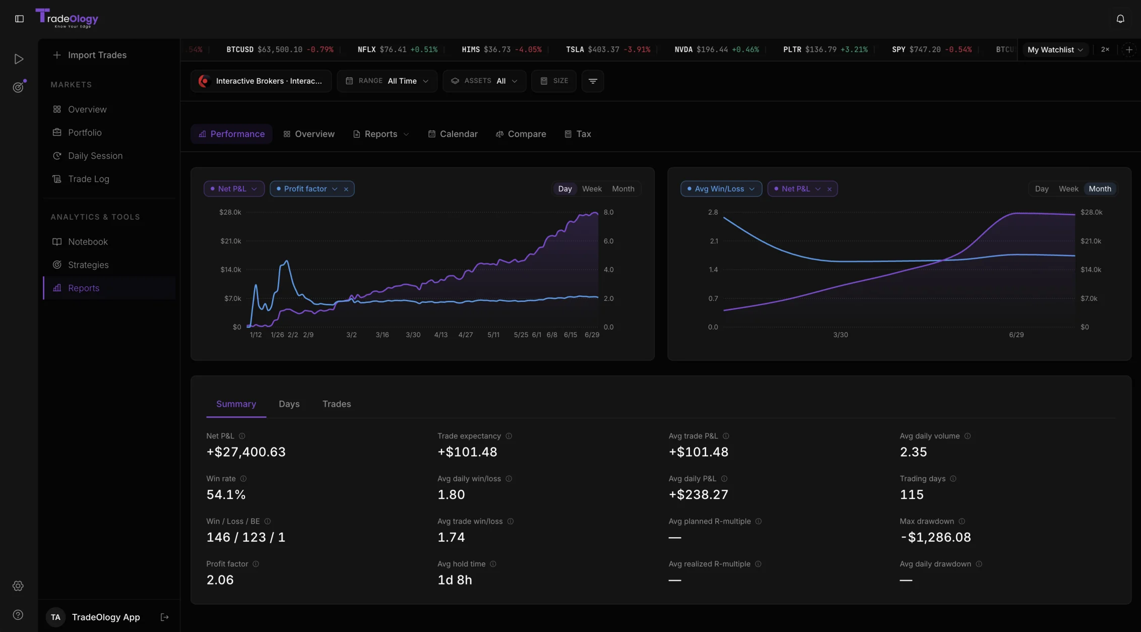 TradeOlogy performance report with net P&L and profit-factor charts and a full breakdown of trading metrics