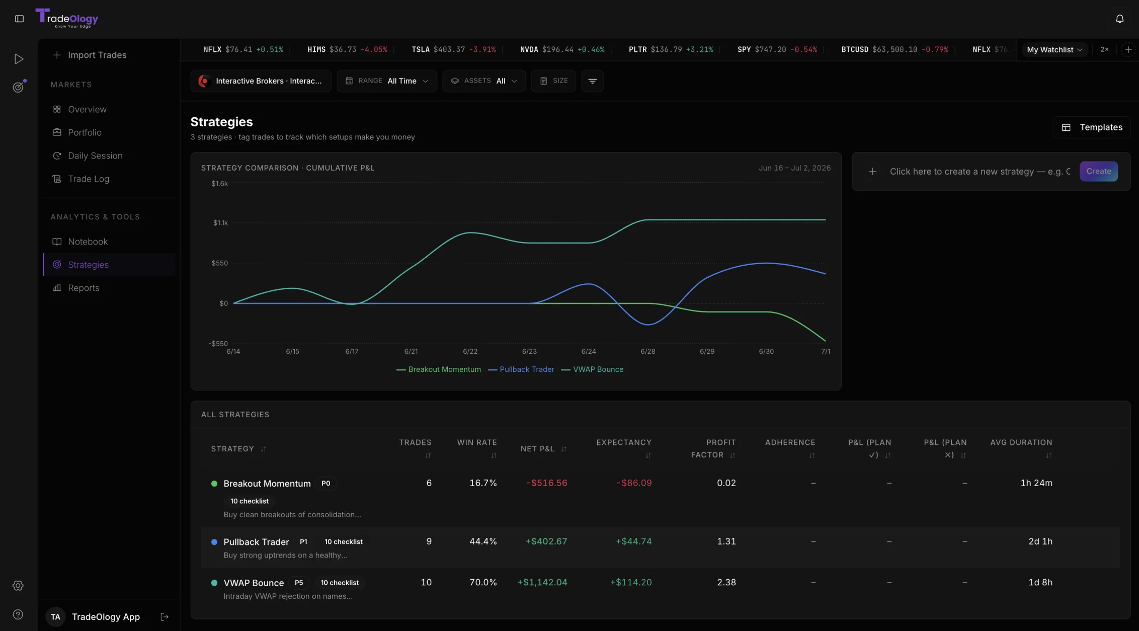 TradeOlogy strategies page comparing cumulative P&L across setups with win rate, expectancy and profit factor per strategy
