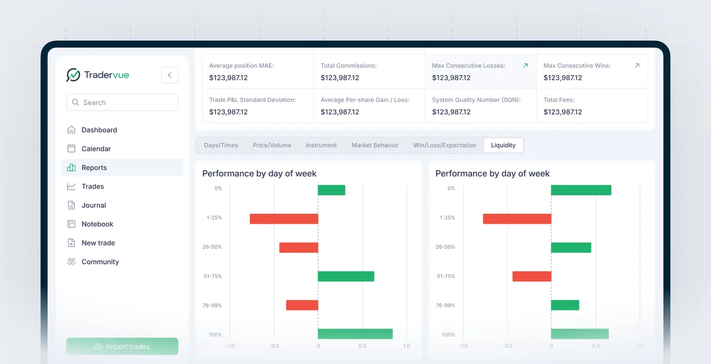 Tradervue reports screen showing performance breakdowns by day of week, time of day, and instrument