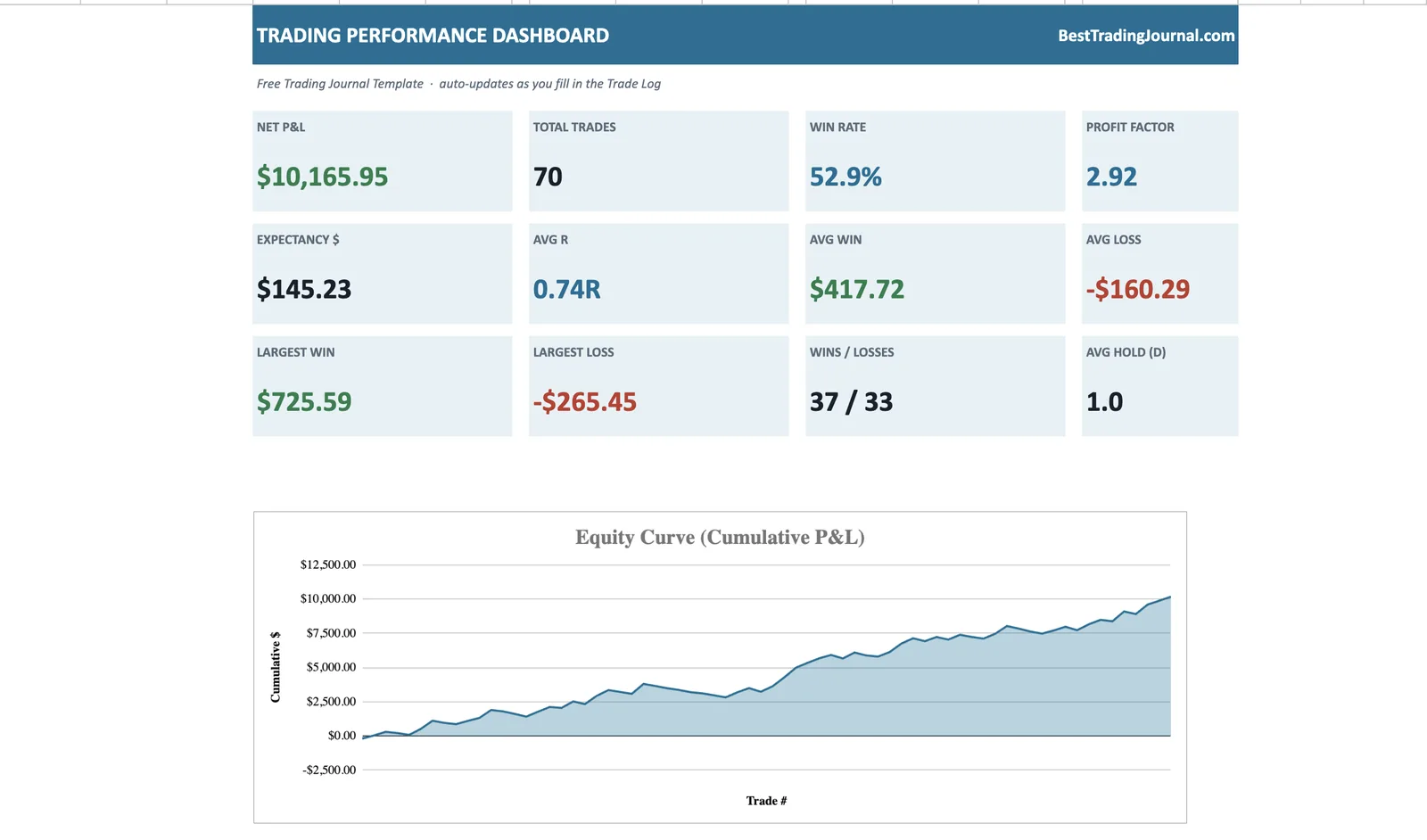 Trading journal dashboard showing net P&L, win rate, profit factor, expectancy and an equity curve